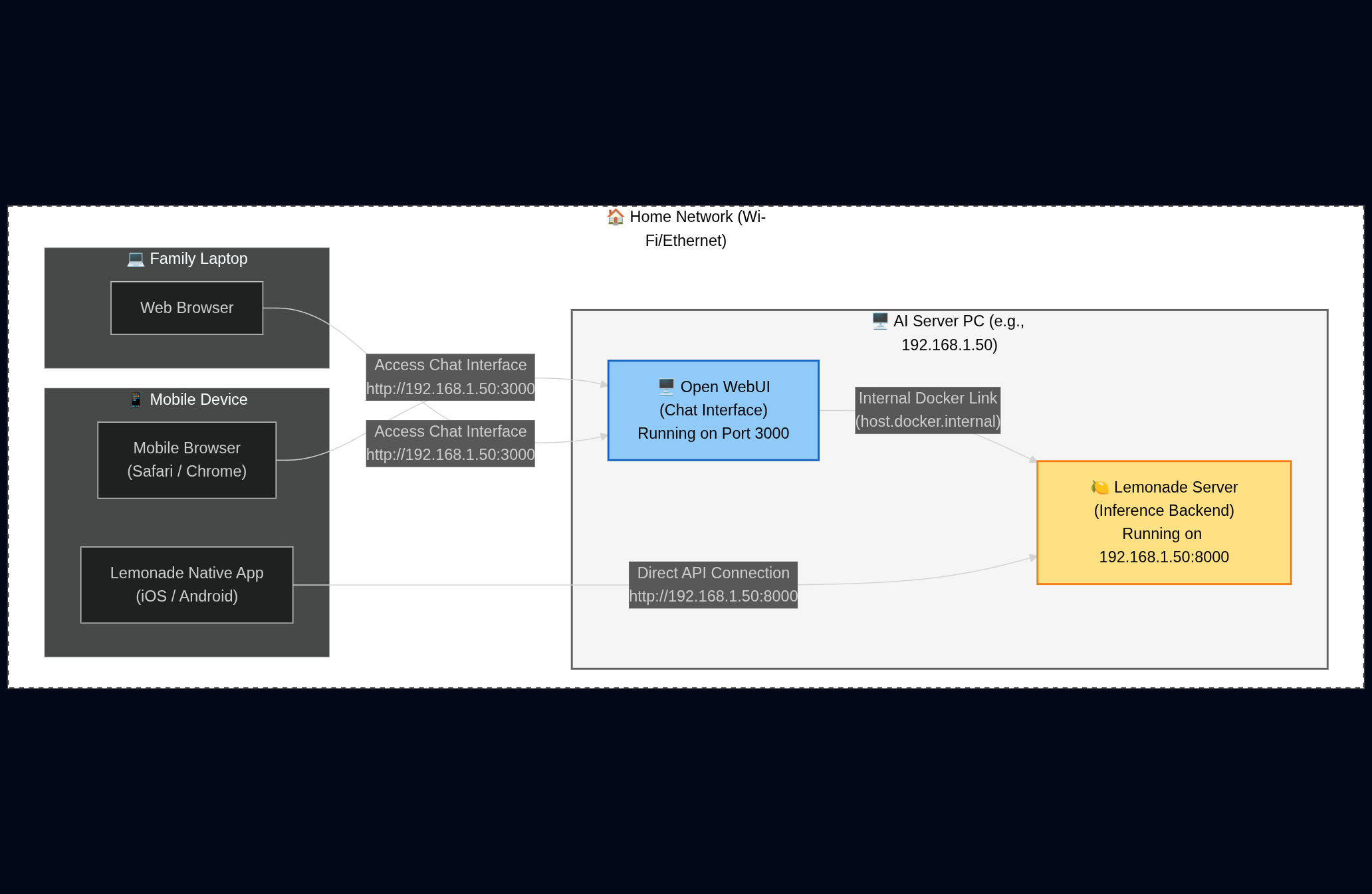 Diagram showing Lemonade Server connecting to Open WebUI and Mobile Apps